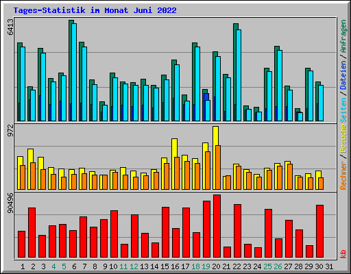 Tages-Statistik im Monat Juni 2022