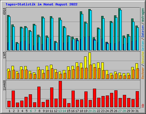 Tages-Statistik im Monat August 2022