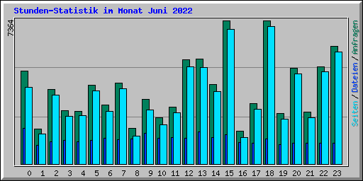 Stunden-Statistik im Monat Juni 2022