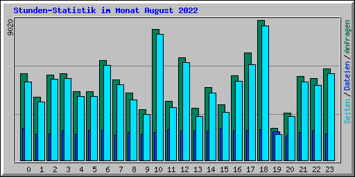 Stunden-Statistik im Monat August 2022