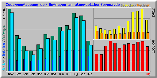 Zusammenfassung der Anfragen an atommuellkonferenz.de