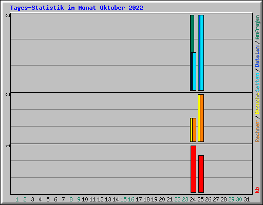 Tages-Statistik im Monat Oktober 2022