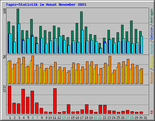 Tages-Statistik im Monat November 2021