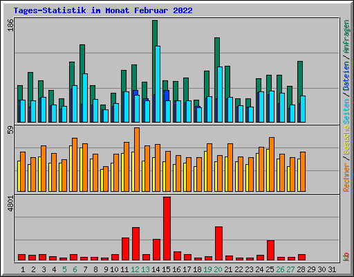Tages-Statistik im Monat Februar 2022