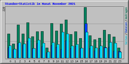 Stunden-Statistik im Monat November 2021