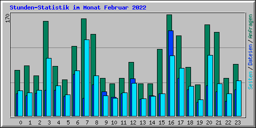 Stunden-Statistik im Monat Februar 2022