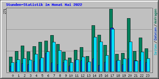Stunden-Statistik im Monat Mai 2022