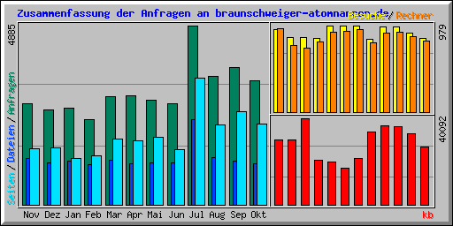 Zusammenfassung der Anfragen an braunschweiger-atomnarren.de