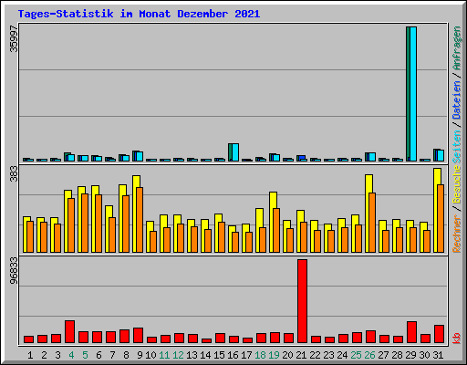 Tages-Statistik im Monat Dezember 2021