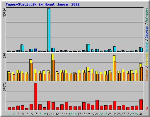 Tages-Statistik im Monat Januar 2022
