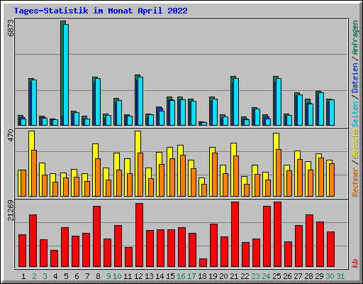 Tages-Statistik im Monat April 2022