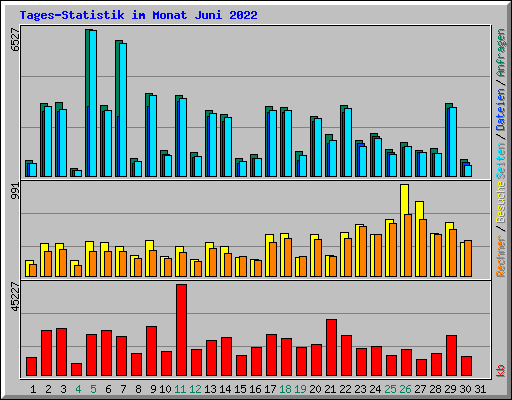 Tages-Statistik im Monat Juni 2022