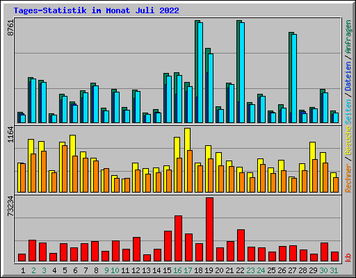 Tages-Statistik im Monat Juli 2022