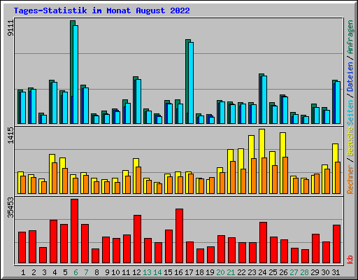 Tages-Statistik im Monat August 2022
