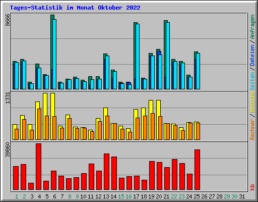 Tages-Statistik im Monat Oktober 2022