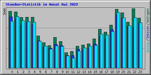 Stunden-Statistik im Monat Mai 2022