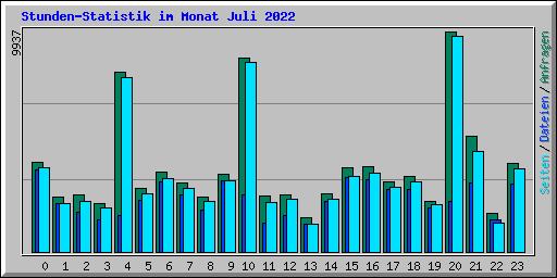 Stunden-Statistik im Monat Juli 2022