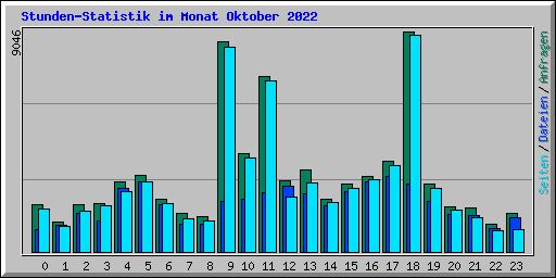 Stunden-Statistik im Monat Oktober 2022