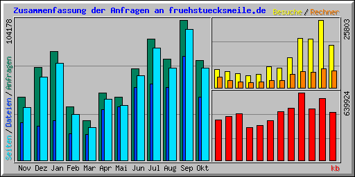 Zusammenfassung der Anfragen an fruehstuecksmeile.de