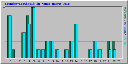 Stunden-Statistik im Monat Maerz 2015