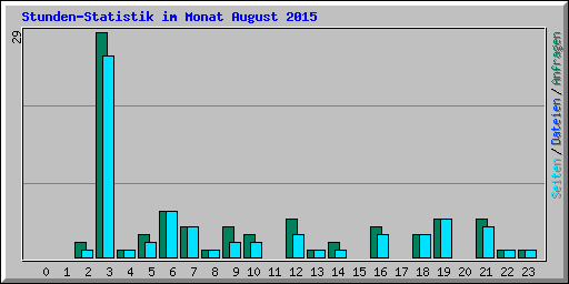 Stunden-Statistik im Monat August 2015