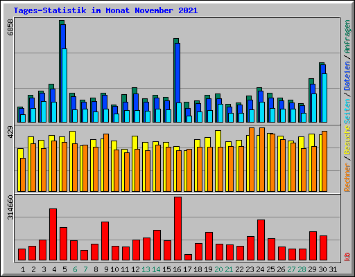 Tages-Statistik im Monat November 2021