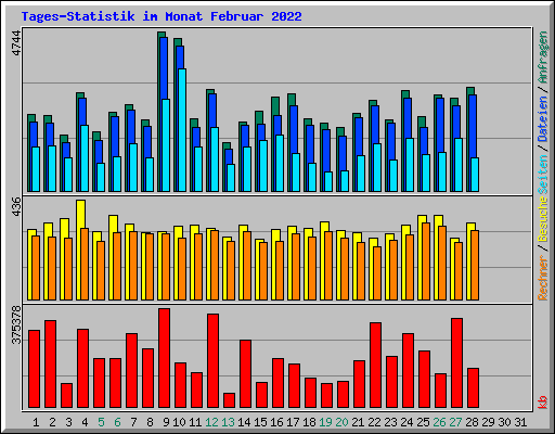 Tages-Statistik im Monat Februar 2022