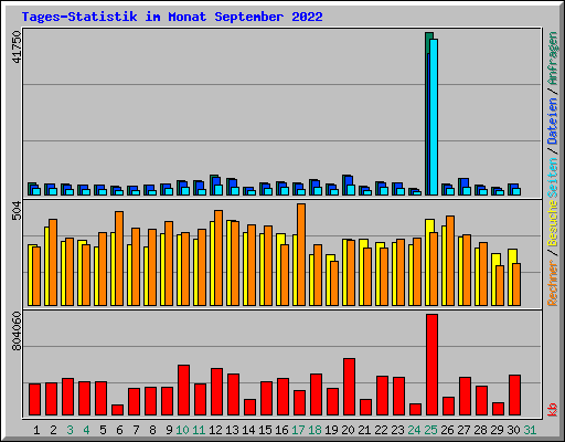 Tages-Statistik im Monat September 2022