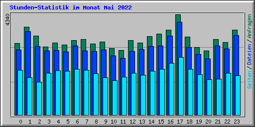 Stunden-Statistik im Monat Mai 2022
