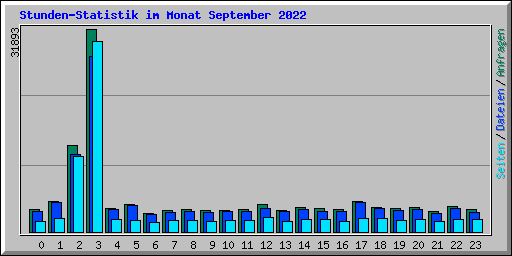 Stunden-Statistik im Monat September 2022