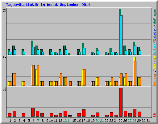 Tages-Statistik im Monat September 2014