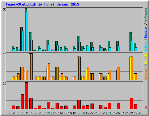 Tages-Statistik im Monat Januar 2015