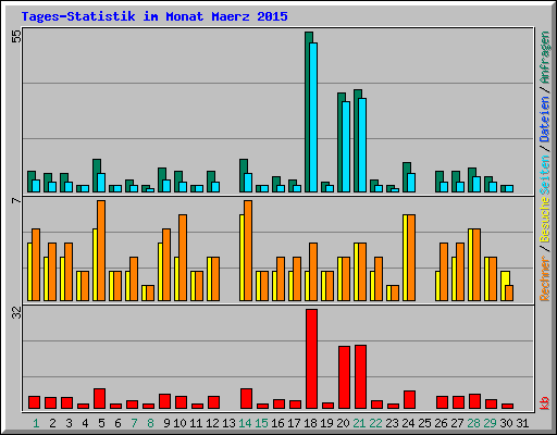 Tages-Statistik im Monat Maerz 2015