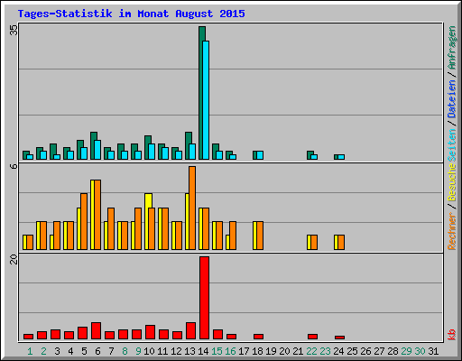 Tages-Statistik im Monat August 2015