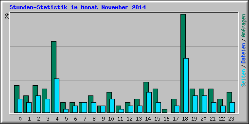 Stunden-Statistik im Monat November 2014