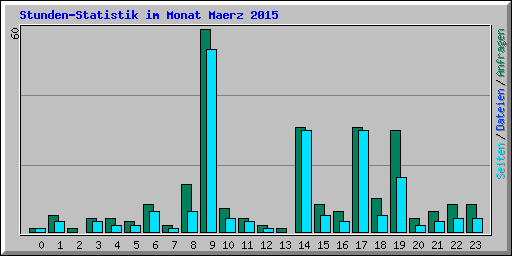 Stunden-Statistik im Monat Maerz 2015