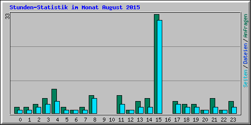 Stunden-Statistik im Monat August 2015