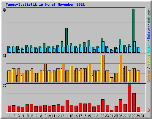 Tages-Statistik im Monat November 2021