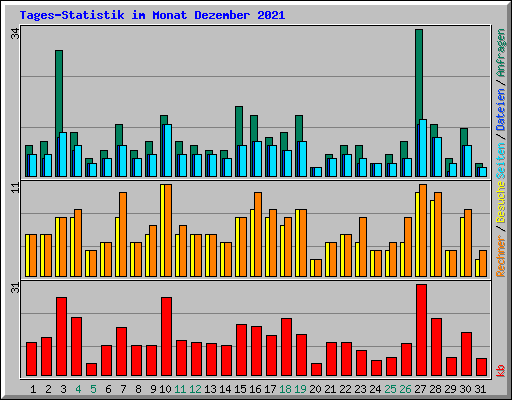 Tages-Statistik im Monat Dezember 2021