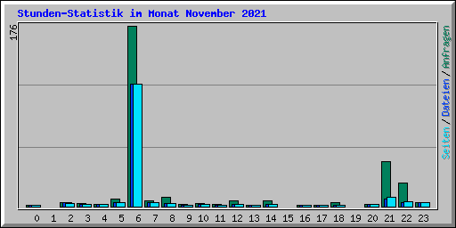 Stunden-Statistik im Monat November 2021