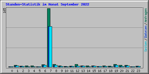 Stunden-Statistik im Monat September 2022