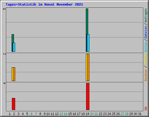 Tages-Statistik im Monat November 2021