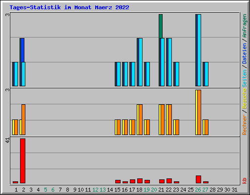 Tages-Statistik im Monat Maerz 2022