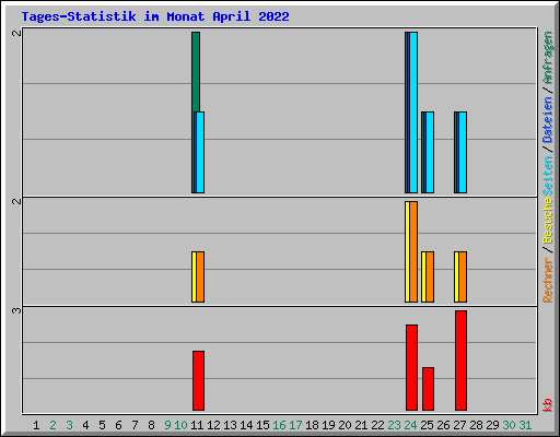 Tages-Statistik im Monat April 2022