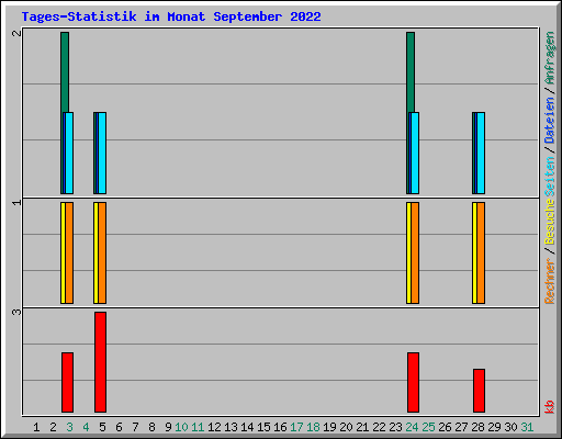 Tages-Statistik im Monat September 2022