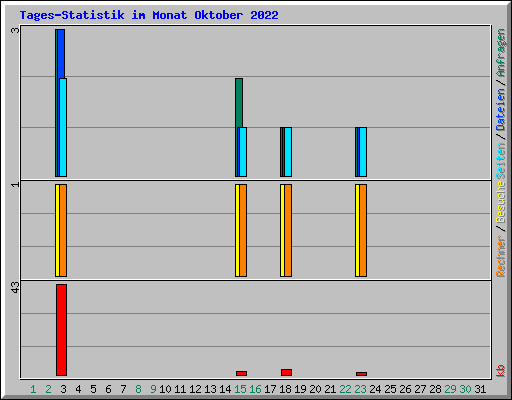 Tages-Statistik im Monat Oktober 2022