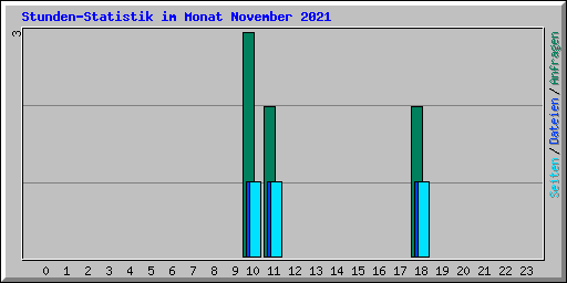 Stunden-Statistik im Monat November 2021