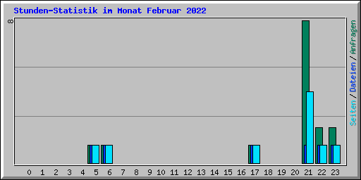 Stunden-Statistik im Monat Februar 2022