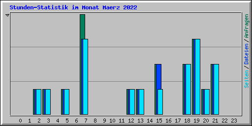 Stunden-Statistik im Monat Maerz 2022