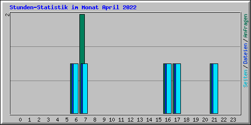 Stunden-Statistik im Monat April 2022